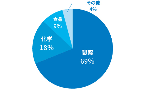 納入業績2016年度実績グラフ