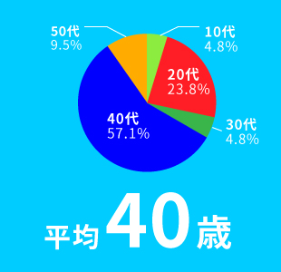 平均年齢